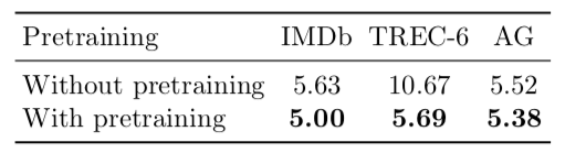 Transfer Learning in NLP