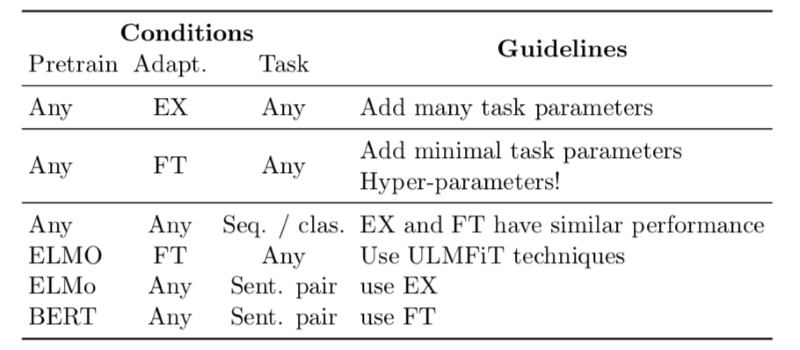 Transfer Learning in NLP