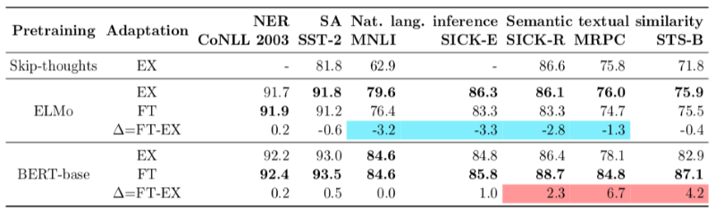Transfer Learning in NLP
