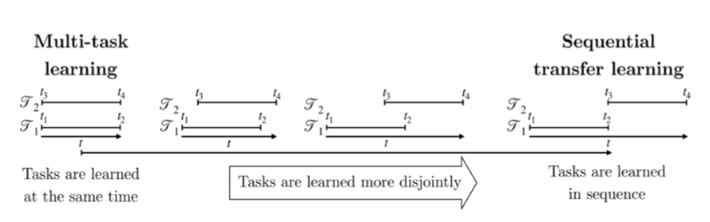 Transfer Learning in NLP