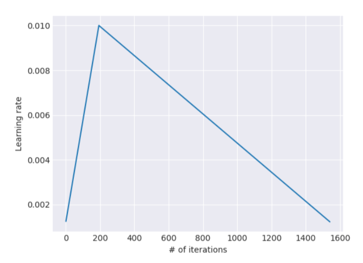 Transfer Learning in NLP