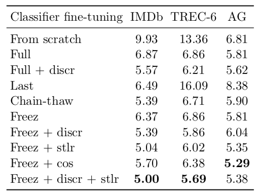 Transfer Learning in NLP