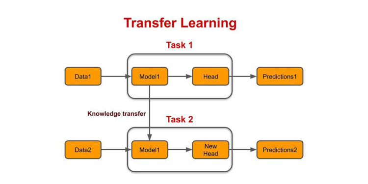 Transfer learning in NLP