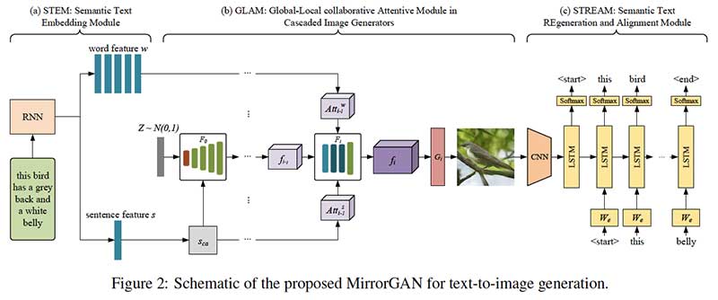 MirrorGAN architecture