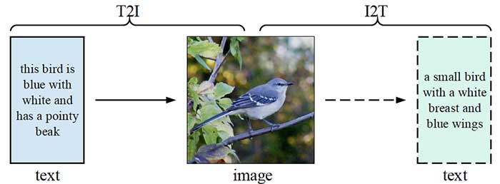 Content generation - MirrorGAN