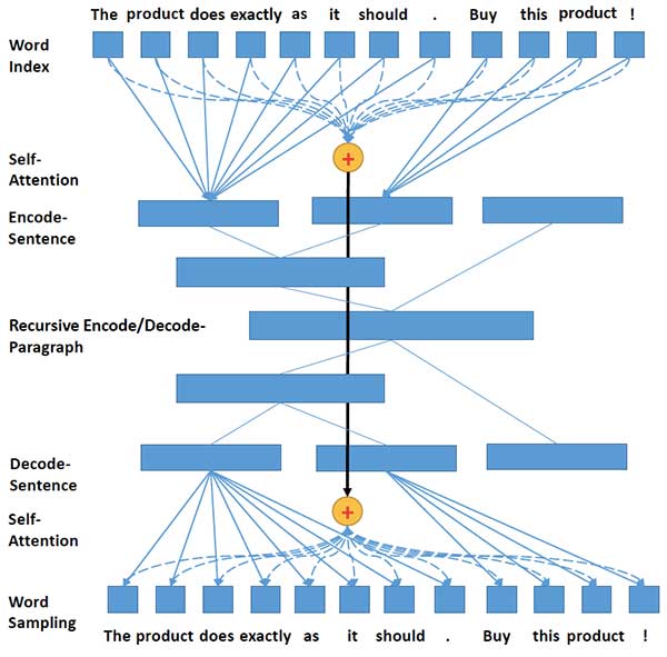 Review generation with AI