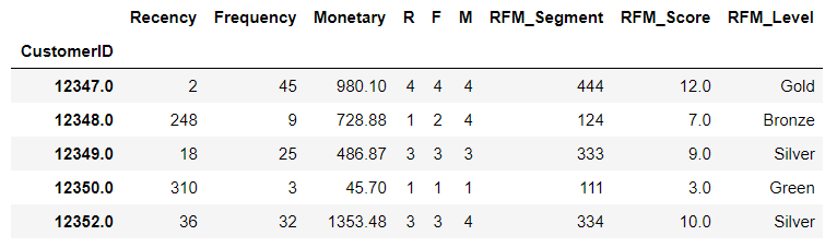 customer segmentation