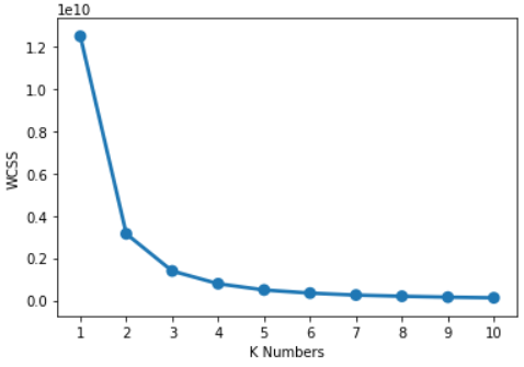 customer segmentation