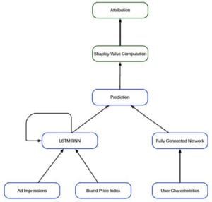 AI Marketing Attribution