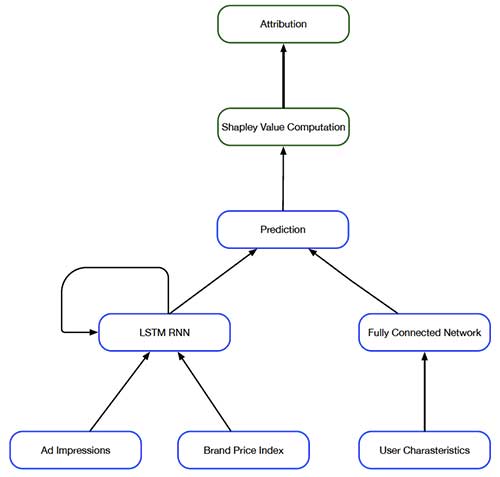 AI Marketing Attribution