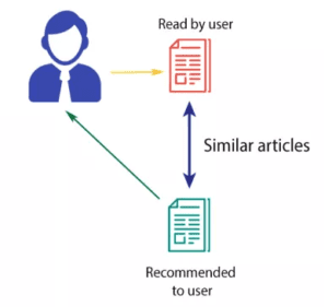 recommender system