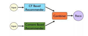 recommender system
