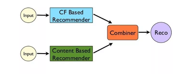 recommender system