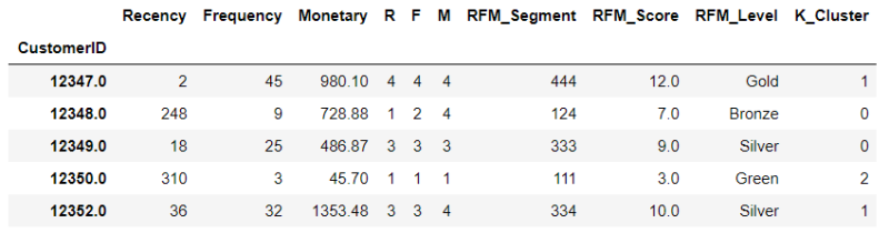 customer segmentation