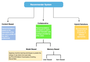 recommender system