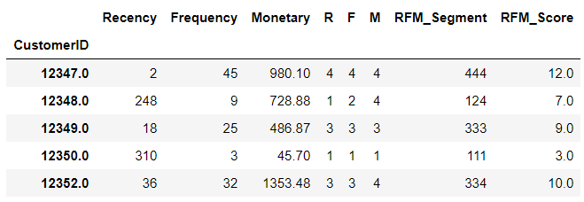 customer segmentation