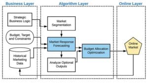 Marketing Budget Allocation