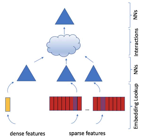Personalization with AI