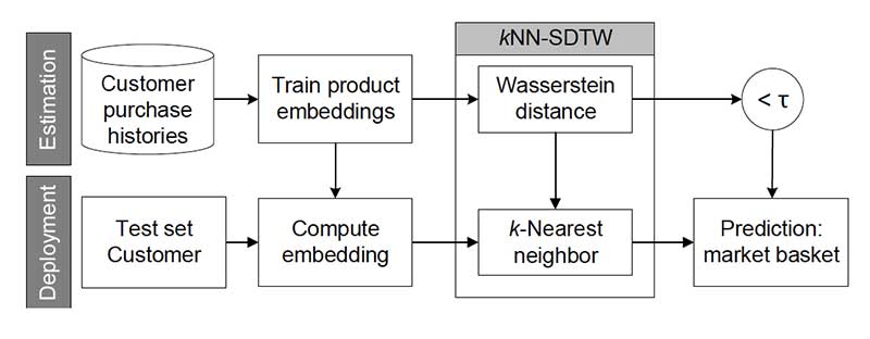 Market Basket Prediction