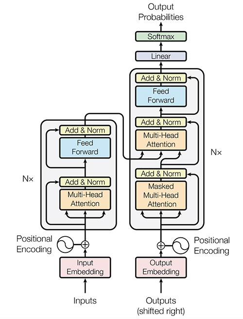 Transformer architecture