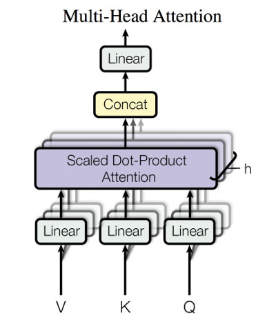 Transformer architecture