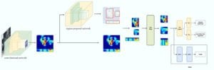 object detection, instance segmentation