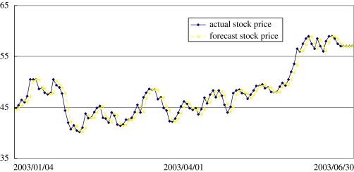 AI for portfolio management