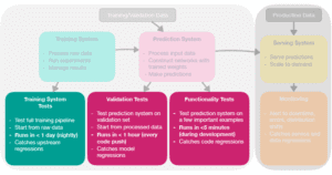 building machine learning system, building ML system