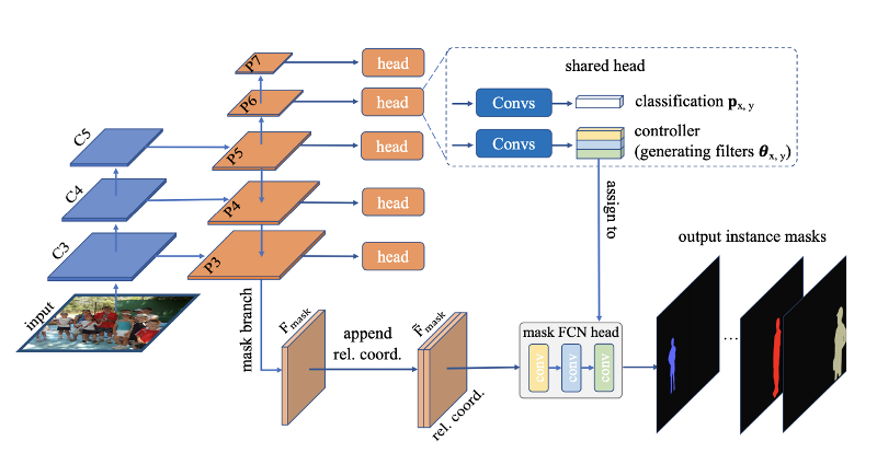instance segmentation