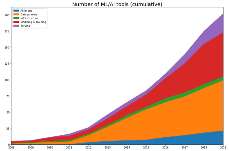 machine learning tools