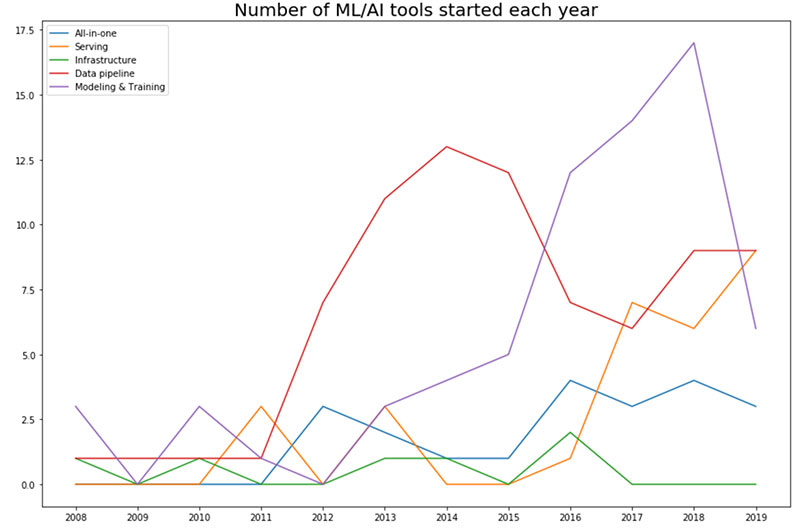 machine learning tools