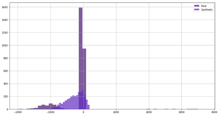 synthetic data with GAN