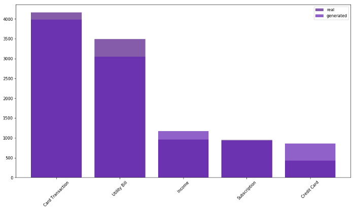 synthetic data with GAN
