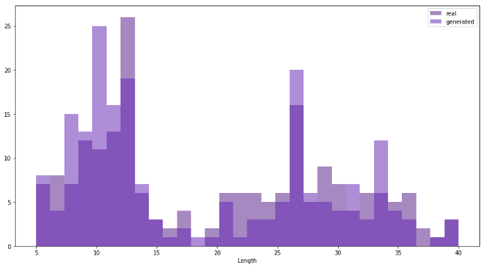 synthetic data with GAN