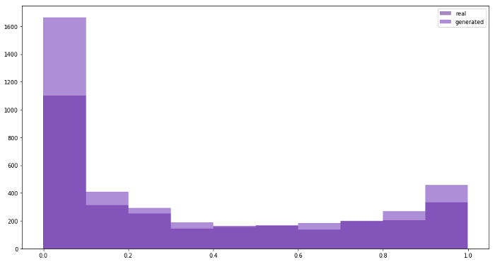 synthetic data with GAN