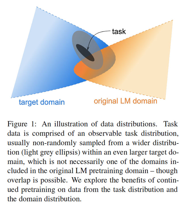 Don't stop pretraining