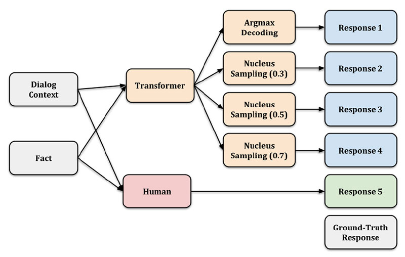 evaluation metrics for dialogs