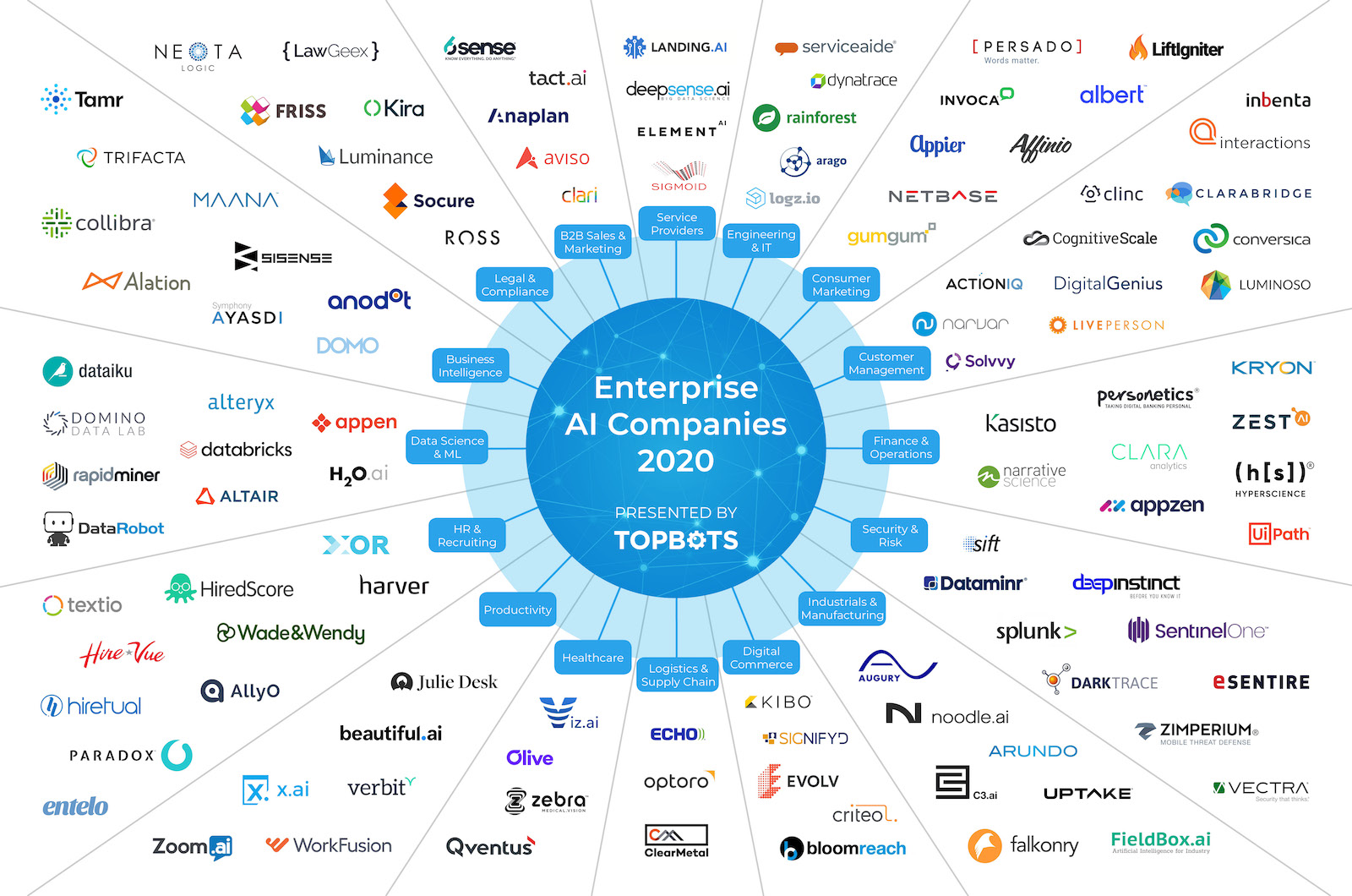 Enterprise AI Landscape 2020 Updated 