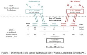 earthquake early warning