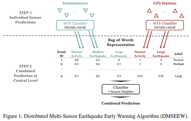 earthquake early warning