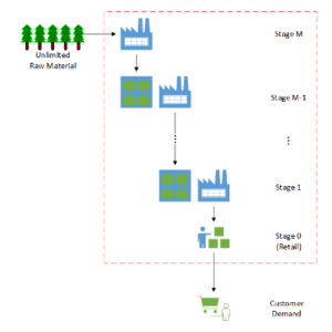 reinforcement learning for supply chain