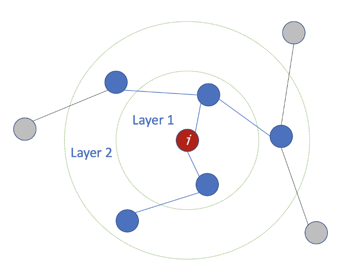 graph convolutional network