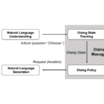 pipeline dialog systems