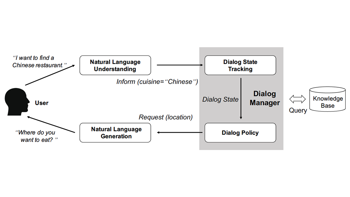 Das dialog. Диалоговые системы картинки. Task трекинг. Task Oriented and social Oriented еды. Пример task Oriented Groups.