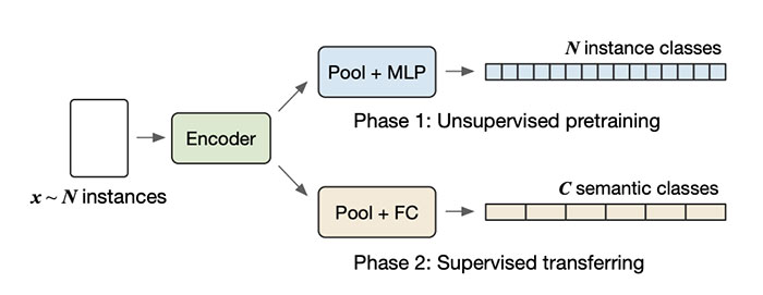 Instance Classifier AAAI 2021