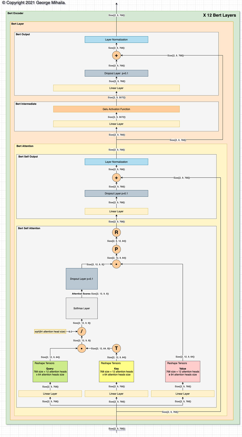 BERT Encoder Diagram