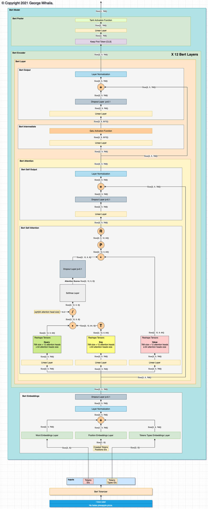 BERT Model Diagram
