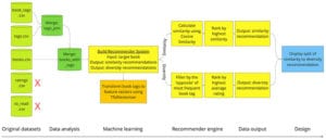 recommendation system