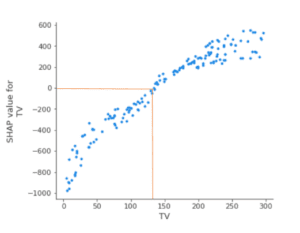 shapely values in marketing