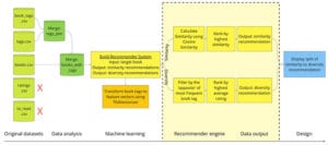 recommendation system